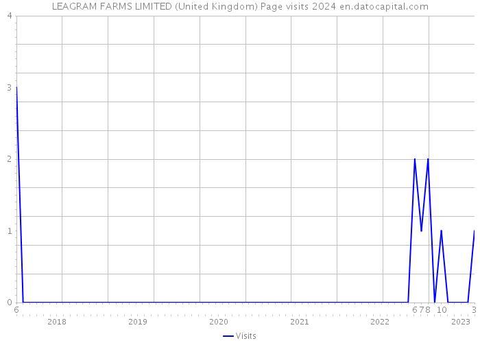 LEAGRAM FARMS LIMITED (United Kingdom) Page visits 2024 