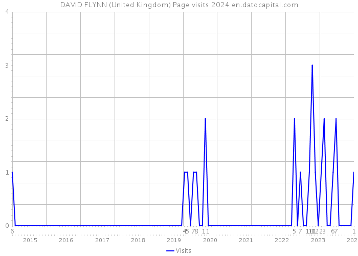 DAVID FLYNN (United Kingdom) Page visits 2024 