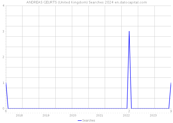ANDREAS GEURTS (United Kingdom) Searches 2024 