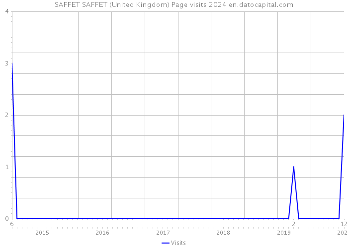 SAFFET SAFFET (United Kingdom) Page visits 2024 