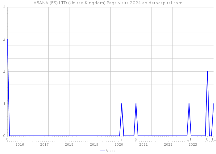 ABANA (FS) LTD (United Kingdom) Page visits 2024 