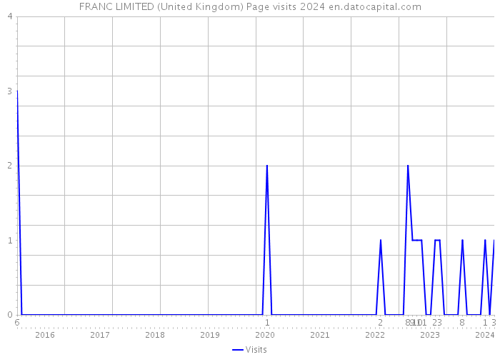 FRANC LIMITED (United Kingdom) Page visits 2024 