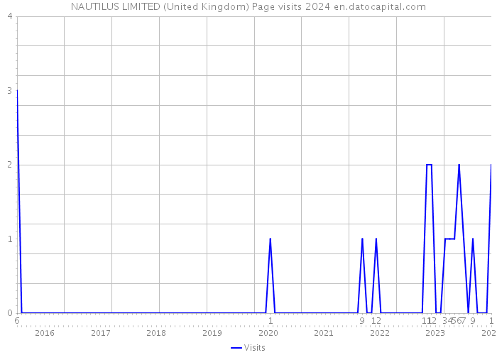 NAUTILUS LIMITED (United Kingdom) Page visits 2024 