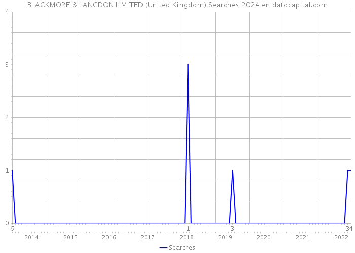 BLACKMORE & LANGDON LIMITED (United Kingdom) Searches 2024 