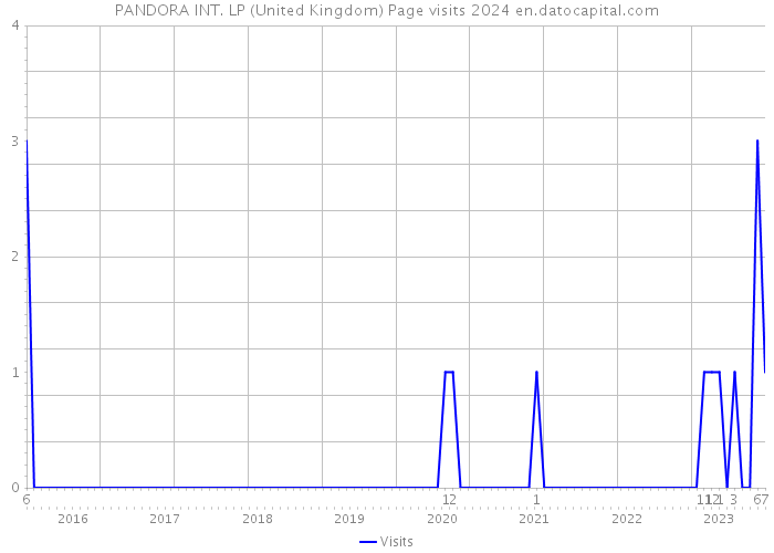 PANDORA INT. LP (United Kingdom) Page visits 2024 