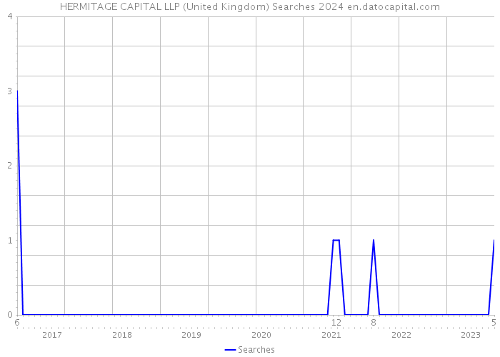 HERMITAGE CAPITAL LLP (United Kingdom) Searches 2024 