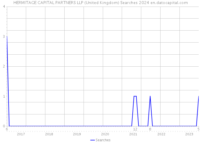 HERMITAGE CAPITAL PARTNERS LLP (United Kingdom) Searches 2024 