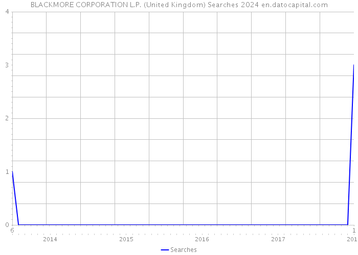 BLACKMORE CORPORATION L.P. (United Kingdom) Searches 2024 