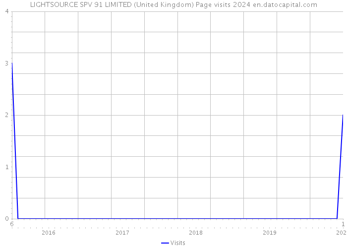 LIGHTSOURCE SPV 91 LIMITED (United Kingdom) Page visits 2024 