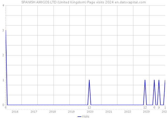 SPANISH AMIGOS LTD (United Kingdom) Page visits 2024 