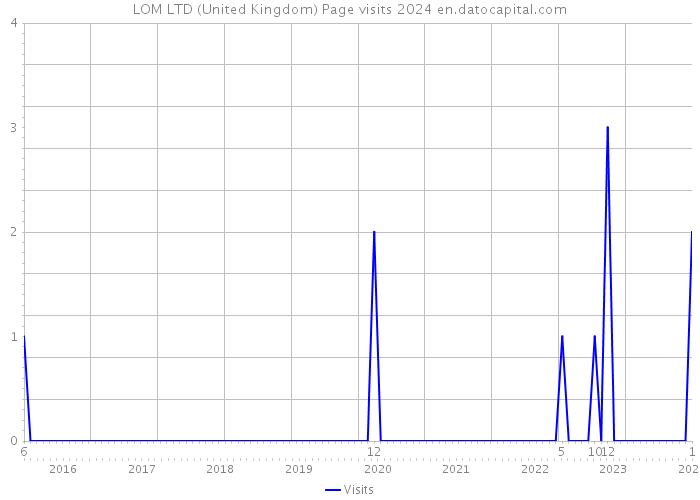 LOM LTD (United Kingdom) Page visits 2024 