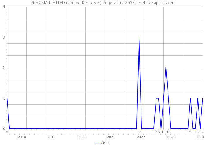 PRAGMA LIMITED (United Kingdom) Page visits 2024 