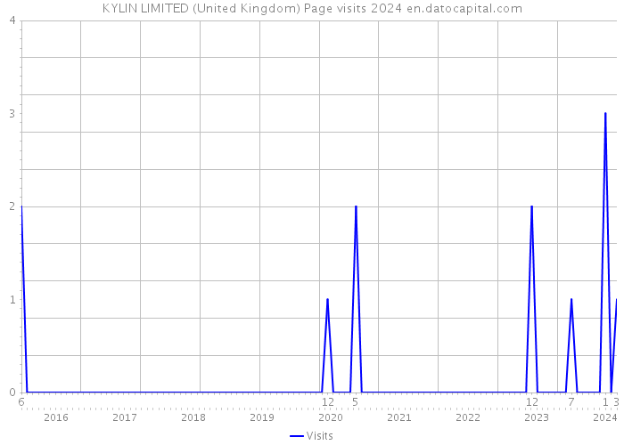 KYLIN LIMITED (United Kingdom) Page visits 2024 