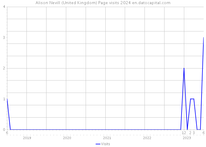 Alison Nevill (United Kingdom) Page visits 2024 