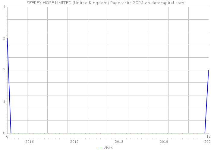 SEEPEY HOSE LIMITED (United Kingdom) Page visits 2024 