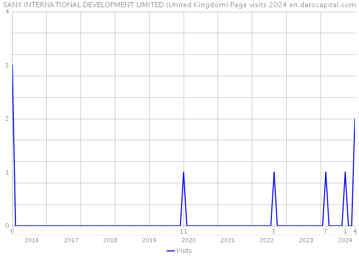 SANY INTERNATIONAL DEVELOPMENT LIMITED (United Kingdom) Page visits 2024 