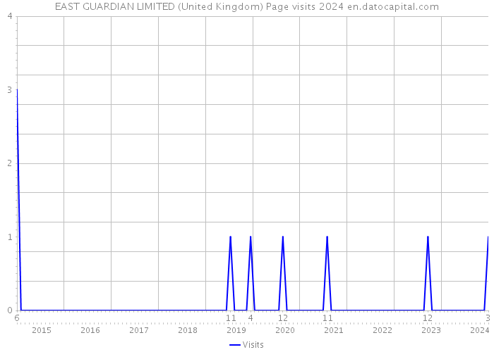 EAST GUARDIAN LIMITED (United Kingdom) Page visits 2024 