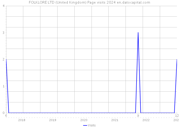 FOLKLORE LTD (United Kingdom) Page visits 2024 