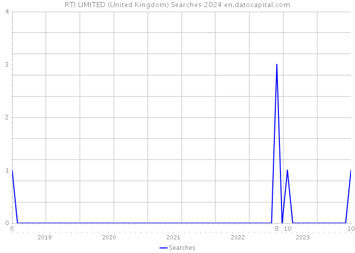 RTI LIMITED (United Kingdom) Searches 2024 
