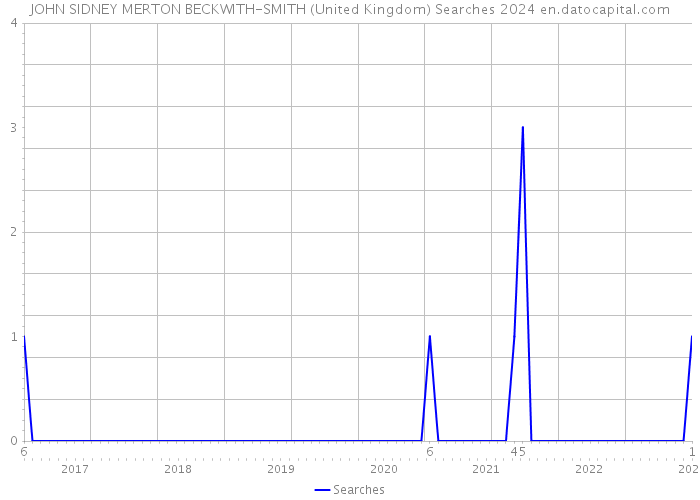 JOHN SIDNEY MERTON BECKWITH-SMITH (United Kingdom) Searches 2024 