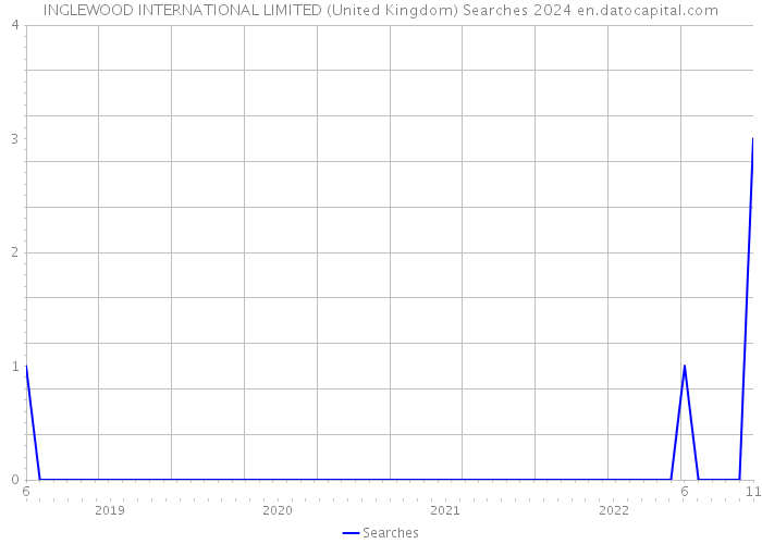 INGLEWOOD INTERNATIONAL LIMITED (United Kingdom) Searches 2024 