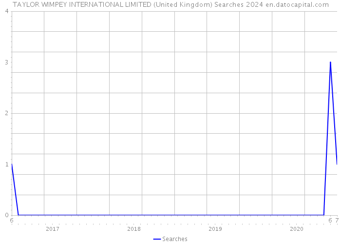 TAYLOR WIMPEY INTERNATIONAL LIMITED (United Kingdom) Searches 2024 