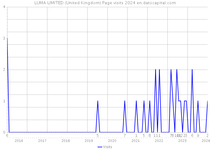 LUMA LIMITED (United Kingdom) Page visits 2024 