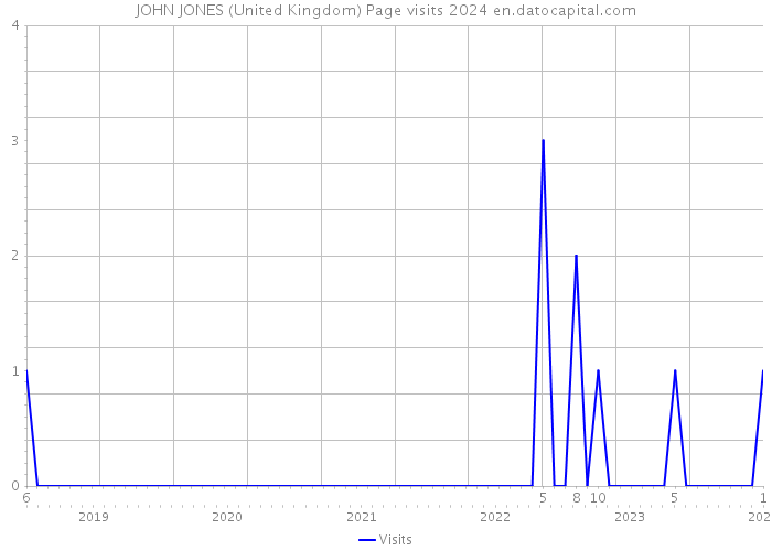 JOHN JONES (United Kingdom) Page visits 2024 