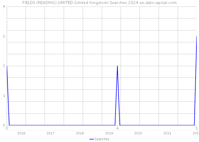 FIELDS (READING) LIMITED (United Kingdom) Searches 2024 