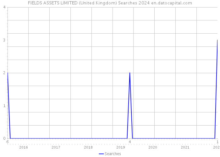 FIELDS ASSETS LIMITED (United Kingdom) Searches 2024 