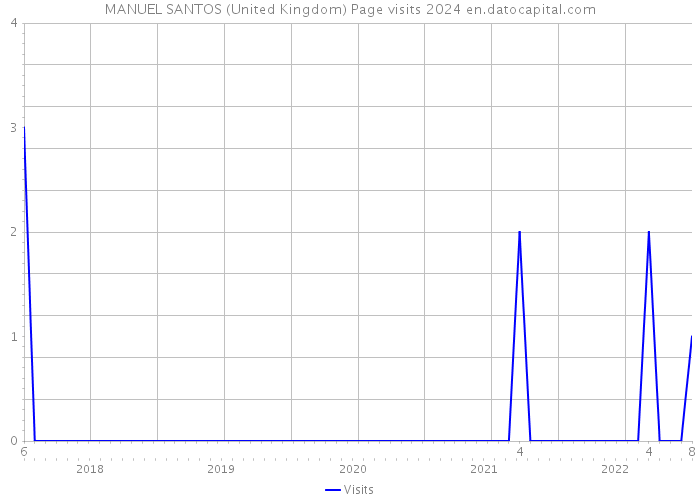 MANUEL SANTOS (United Kingdom) Page visits 2024 