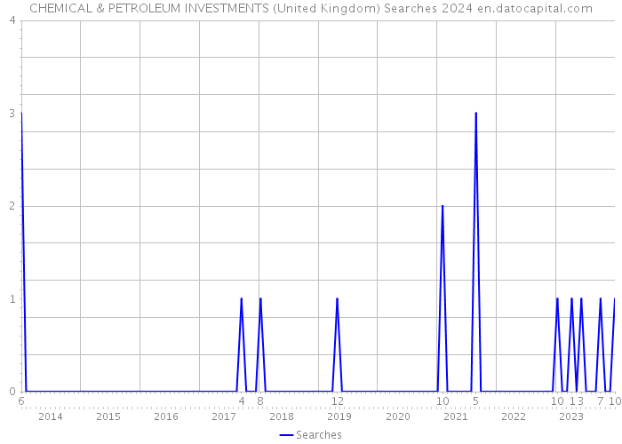 CHEMICAL & PETROLEUM INVESTMENTS (United Kingdom) Searches 2024 