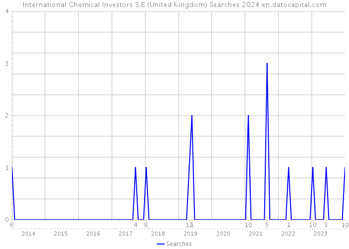 International Chemical Investors S.E (United Kingdom) Searches 2024 