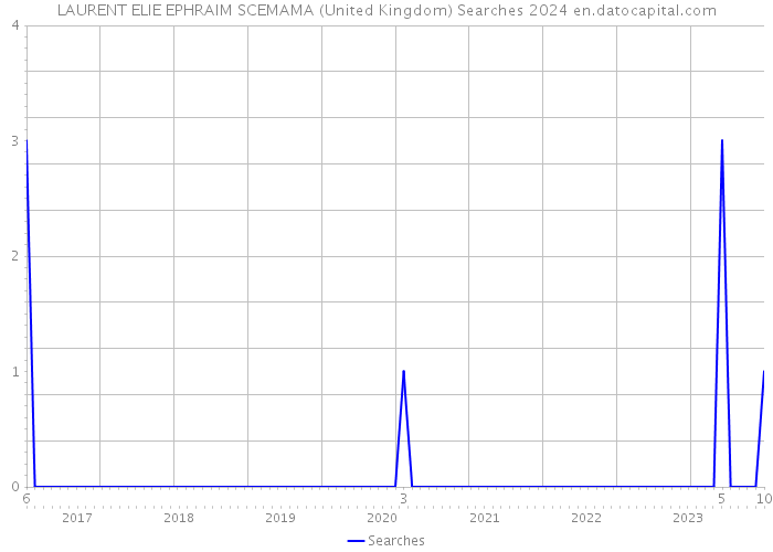 LAURENT ELIE EPHRAIM SCEMAMA (United Kingdom) Searches 2024 