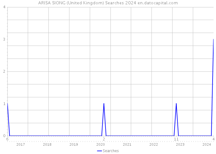 ARISA SIONG (United Kingdom) Searches 2024 