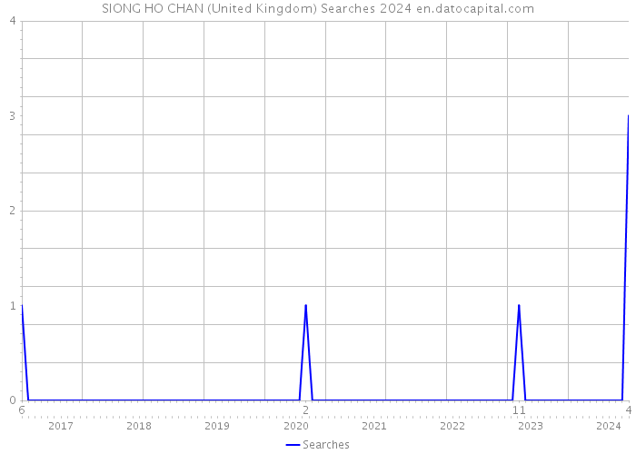 SIONG HO CHAN (United Kingdom) Searches 2024 