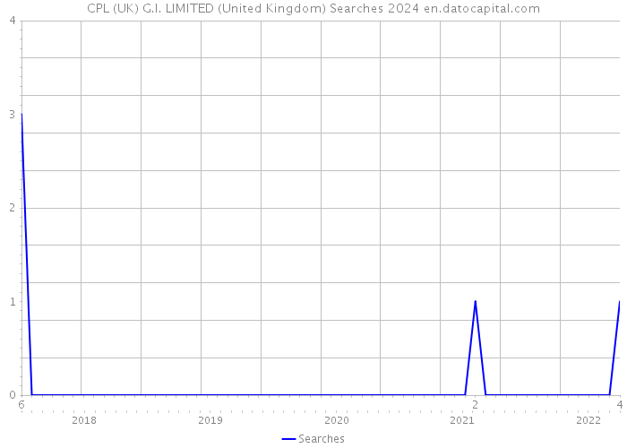 CPL (UK) G.I. LIMITED (United Kingdom) Searches 2024 