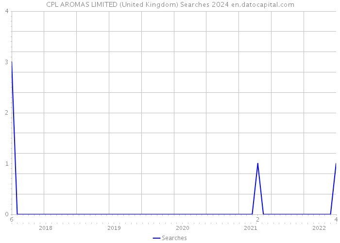 CPL AROMAS LIMITED (United Kingdom) Searches 2024 