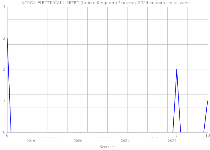 ACRON ELECTRICAL LIMITED (United Kingdom) Searches 2024 