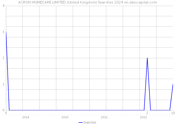 ACRON HOMECARE LIMITED (United Kingdom) Searches 2024 