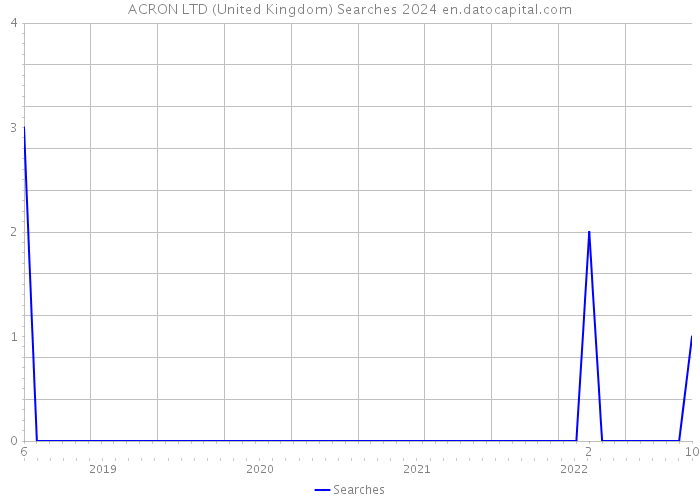 ACRON LTD (United Kingdom) Searches 2024 