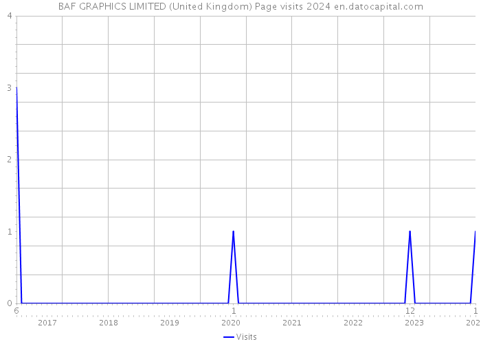 BAF GRAPHICS LIMITED (United Kingdom) Page visits 2024 