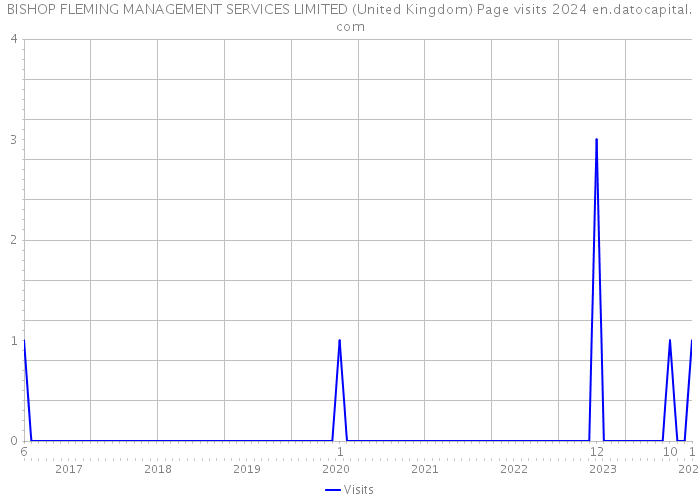 BISHOP FLEMING MANAGEMENT SERVICES LIMITED (United Kingdom) Page visits 2024 