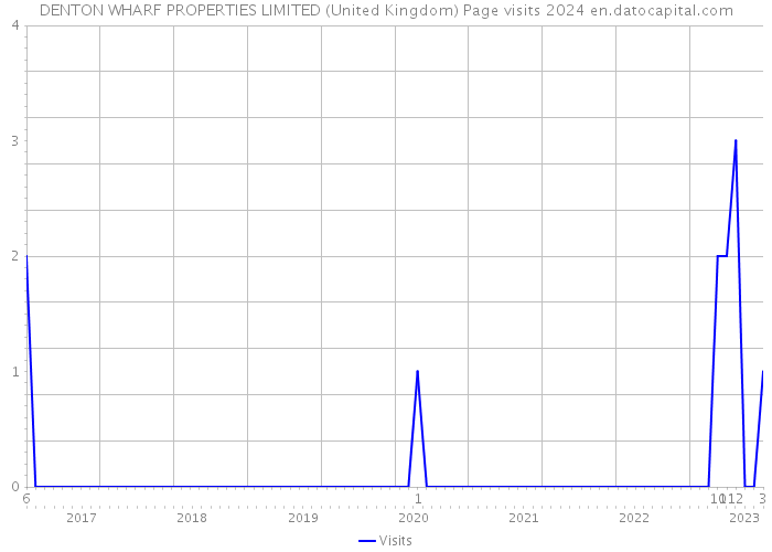 DENTON WHARF PROPERTIES LIMITED (United Kingdom) Page visits 2024 