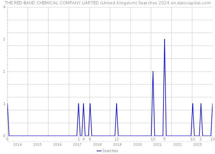 THE RED BAND CHEMICAL COMPANY LIMITED (United Kingdom) Searches 2024 