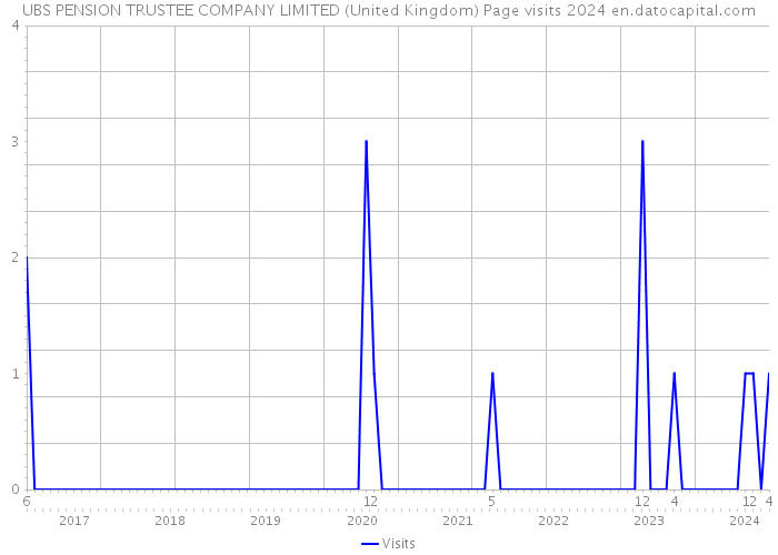 UBS PENSION TRUSTEE COMPANY LIMITED (United Kingdom) Page visits 2024 