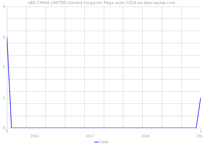 UEA CHINA LIMITED (United Kingdom) Page visits 2024 
