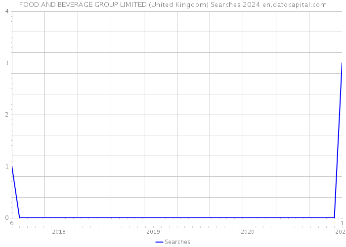 FOOD AND BEVERAGE GROUP LIMITED (United Kingdom) Searches 2024 