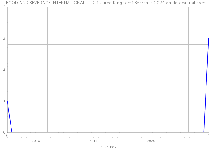 FOOD AND BEVERAGE INTERNATIONAL LTD. (United Kingdom) Searches 2024 