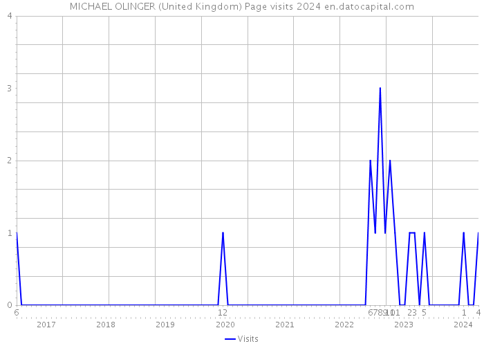 MICHAEL OLINGER (United Kingdom) Page visits 2024 